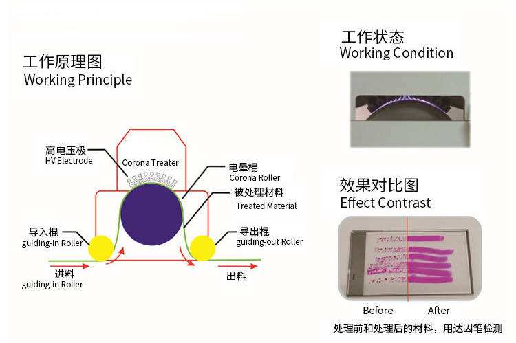 電暈處理原理圖